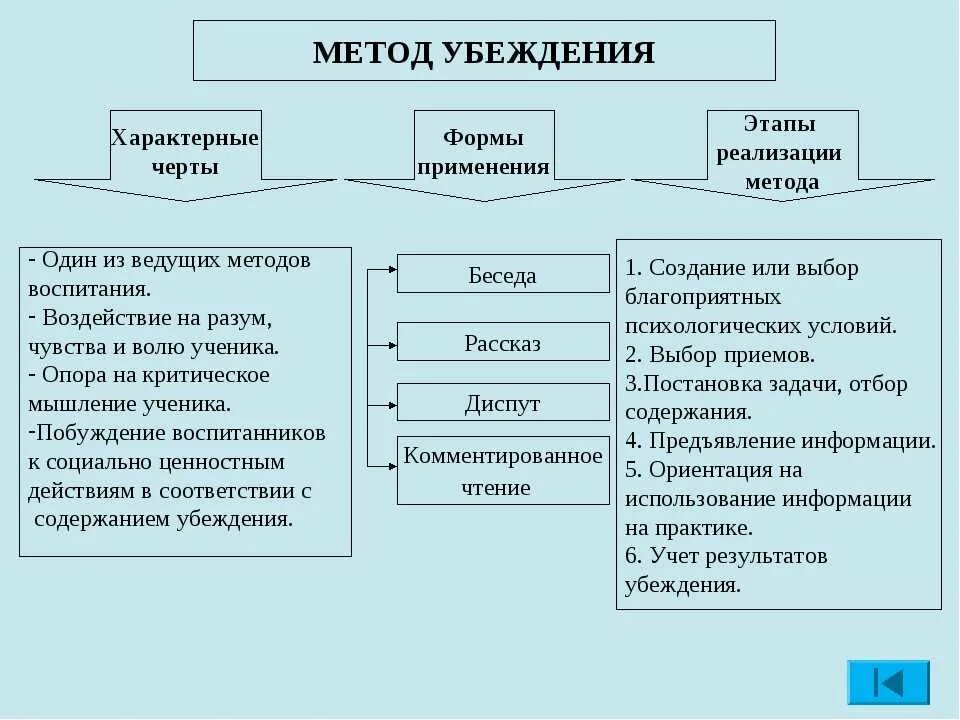 Психологические методы воспитания. К методам убеждения относятся:. Методы и приемы убеждения. Методы убеждения в педагогике. Методов (способов) убеждения.