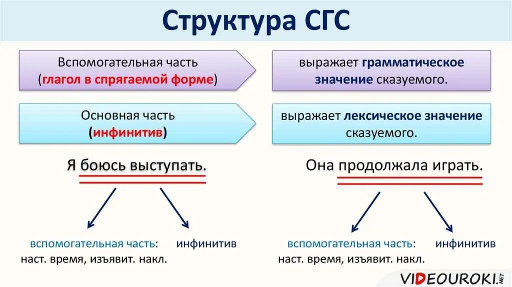 Составное сказуемое. Составное глагольное сказуемое схема. Составное глагольное сказуемое 8 класс. Глагольное сказуемое 8 класс.