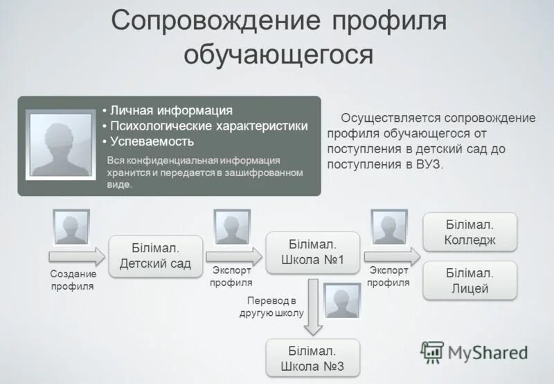 Электронное обучение это выберите один ответ