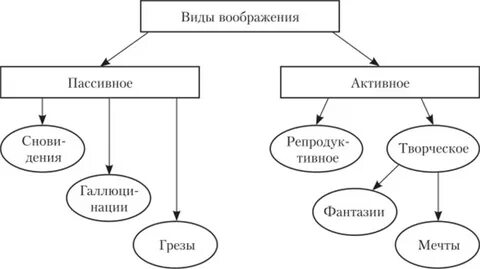 Воображение понятие и определение