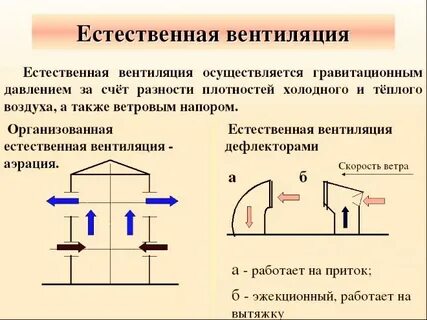 Естественная вентиляция принцип