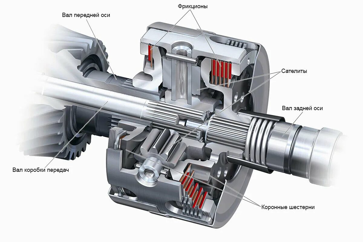 Полный привод кватро ауди. Межосевой дифференциал Ауди кватро. Ауди полный привод кватро муфта. Дифференциал Torsen Audi quattro. Дифференциал Ауди а4.
