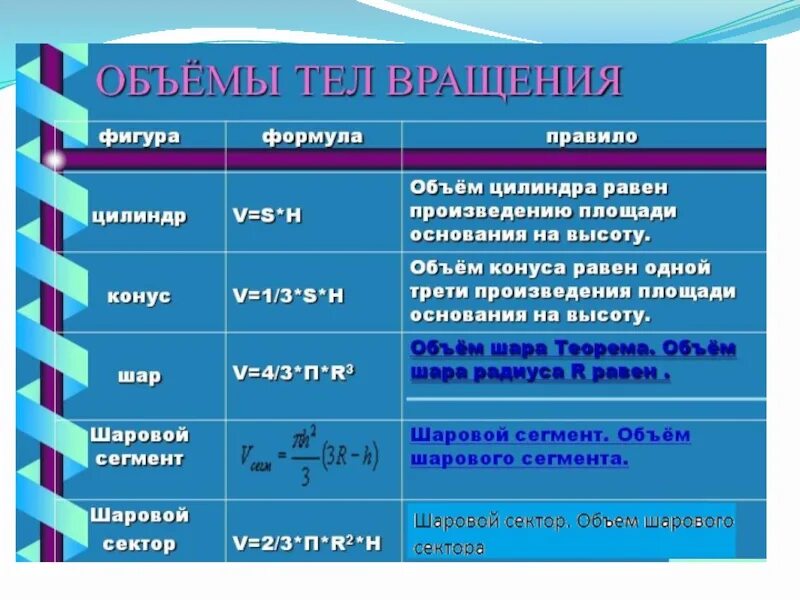 Объем 11 класс тест. Объем 11 класс. Объемы тел 11 класс. Тела вращения таблица. Формулы тела вращения 11.