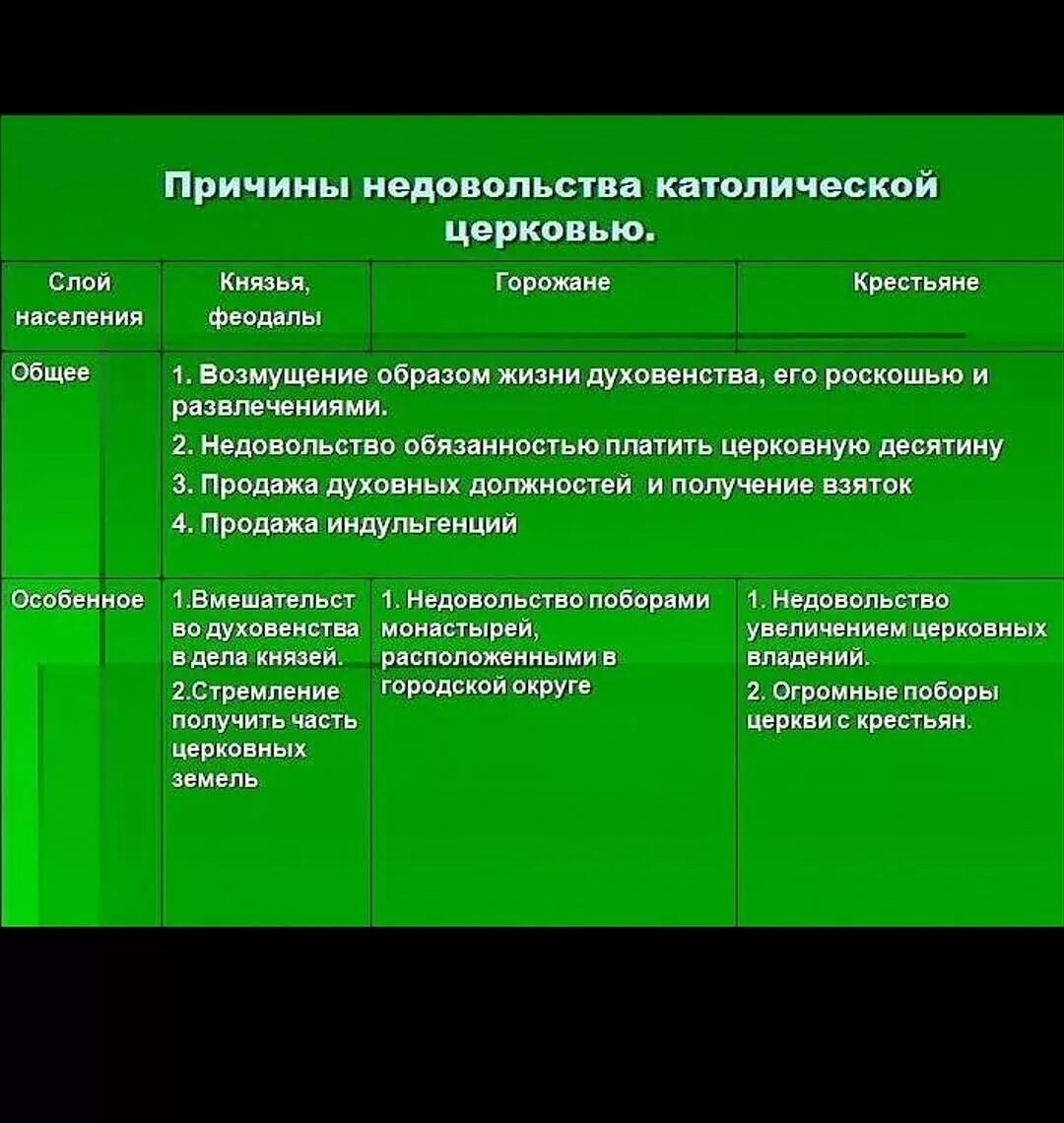 Что вызвало недовольство людей властью. Причины недовольства католической Церковью. Слои населения недовольные католической Церковью. Причины вызвавшие недовольство католической Церковью. Причины недовольства людей католической Церковью.