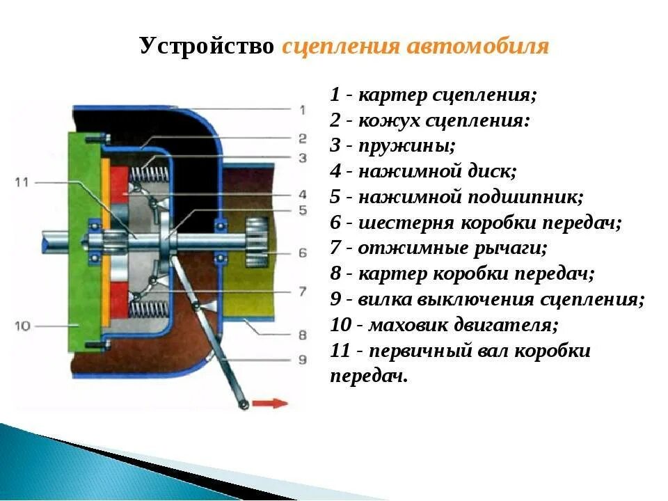 Принцип работы сцепления механической. Схема механизма сцепления автомобиля. Как работает сцепление схема. Сцепление Назначение устройство и принцип работы. Принцип работы сцепления автомобиля.