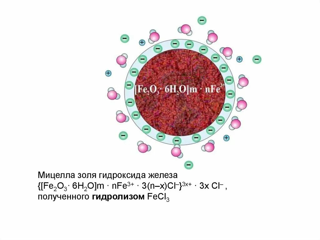 Строение коллоидной мицеллы Fe Oh 3. Мицелла Золя гидроксида железа. Строение мицеллы гидроксида железа 3. Формула мицеллы гидроксида железа.