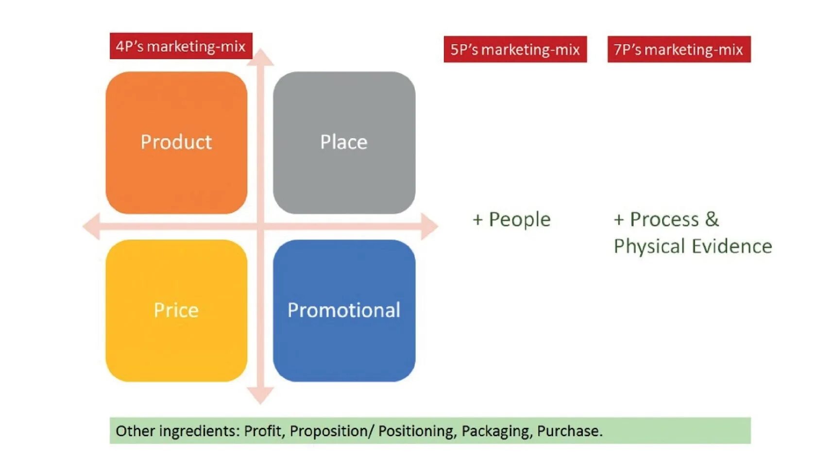 4 promotion. Маркетинг микс 4p 5p 7p. Модели комплекса маркетинга 5p 7р. Модель маркетинг микс 7p. Базовая модель маркетинг-микса «4р».