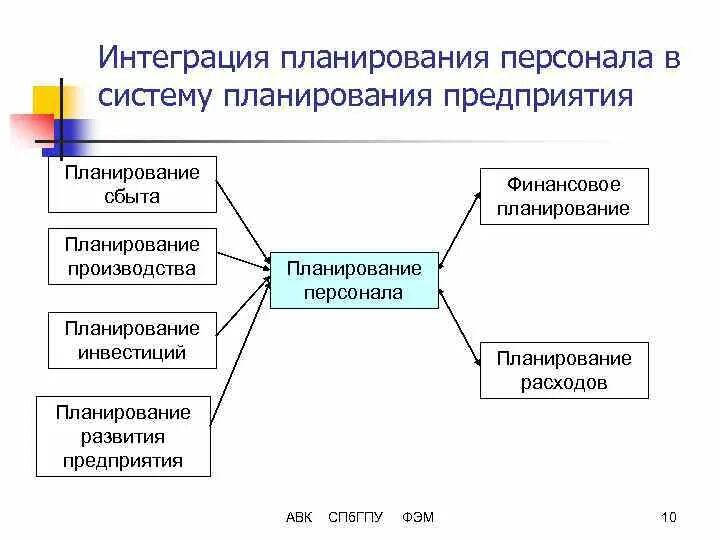 Интеграция кадров. Интеграция персонала это. Интеграция нового сотрудника. Интеграция сотрудников это. Система интегрированного планирования.