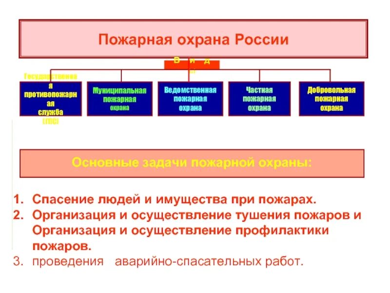 Ведомственная пожарная охрана. Задачи пожарной охраны. Организация и осуществление профилактики пожаров. Основные задачи пожарной охраны. Задачи пожарной службы