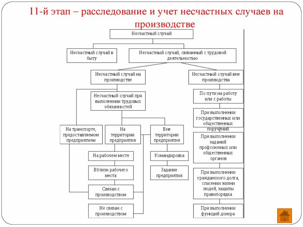 Порядок расследования несчастного случая в организации. Схема расследование и учет несчастных случаев на производстве. Схема стадии расследования несчастных случаев на производстве. Описать порядок расследования несчастных случаев на производстве. Этапы расследования несчастных случаев на производстве схема.