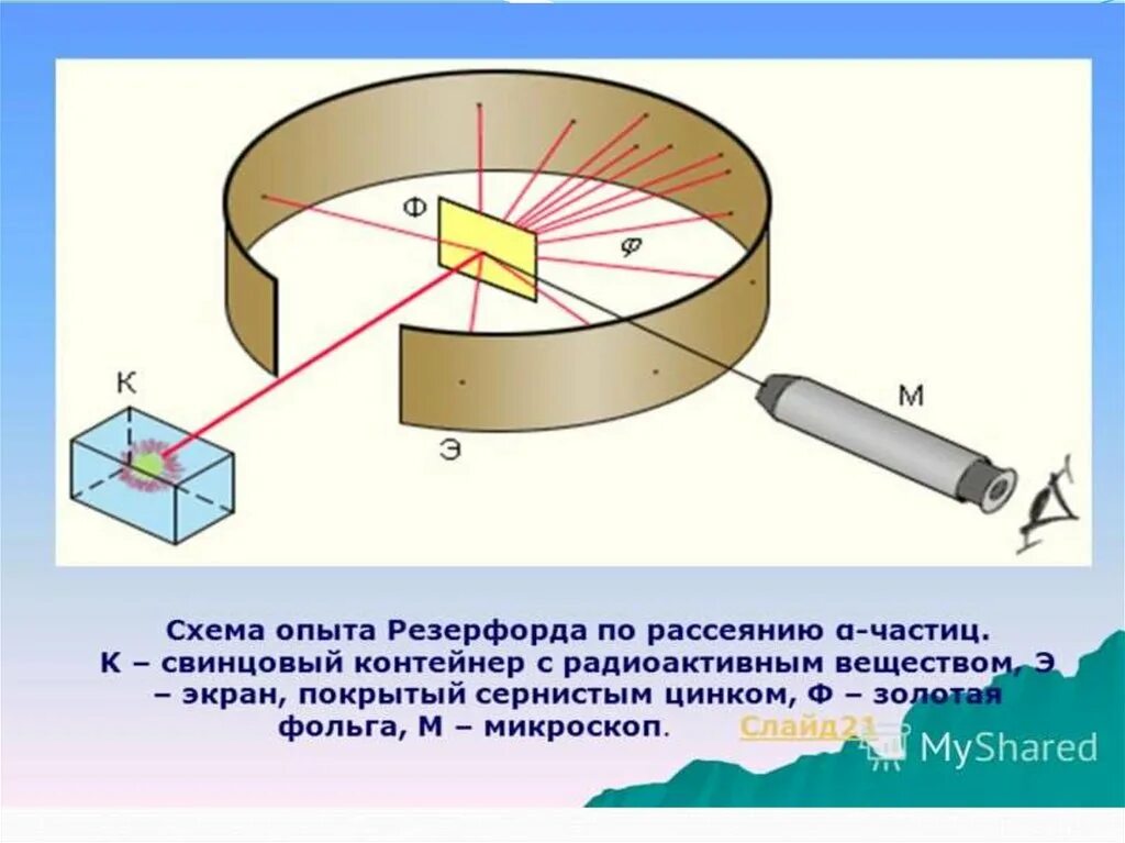 Опыт рассеивания альфа частиц. Схема опыта Резерфорда по рассеянию а- частиц. Опыт Резерфорда по рассеянию. Опыт Резерфорда по рассеиванию Альфа частиц схема. Опыт Резерфорда с Альфа частицами.