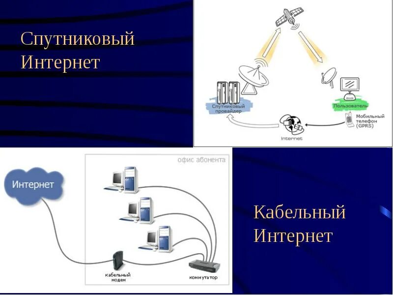 История сети интернет сообщение. Схема развития интернета. история развития интернета. история интернета схема. схема возникновения интернета.