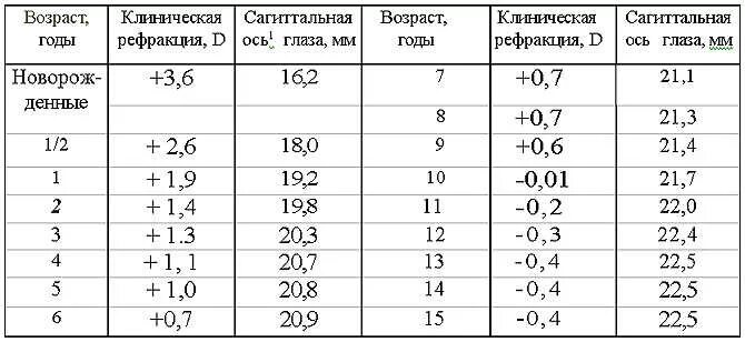 Норма зрения в год. Норма зрения у ребенка в 3 года по таблице. Норма зрения у ребенка в 4 года. Норма зрения у ребенка в 4 года норма таблица. Норма зрения у ребенка в 5 лет.