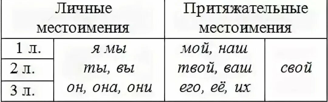 Подберите притяжательное местоимение даль. Личные местоимения и притяжательные местоимения в русском языке. Притяжательные местоимения в родительном падеже в русском языке. Притяжательные местоимения местоимения в русском. Притяжательные местоимения в русском языке таблица с примерами.