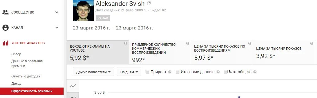 Сколько платит ютуб в 2024. Сколько платят за 1000 просмотров на youtube. Сколько платит ютуб. Сколько платит ютуб за просмотры. Сколько платят за рекламу на ютубе.