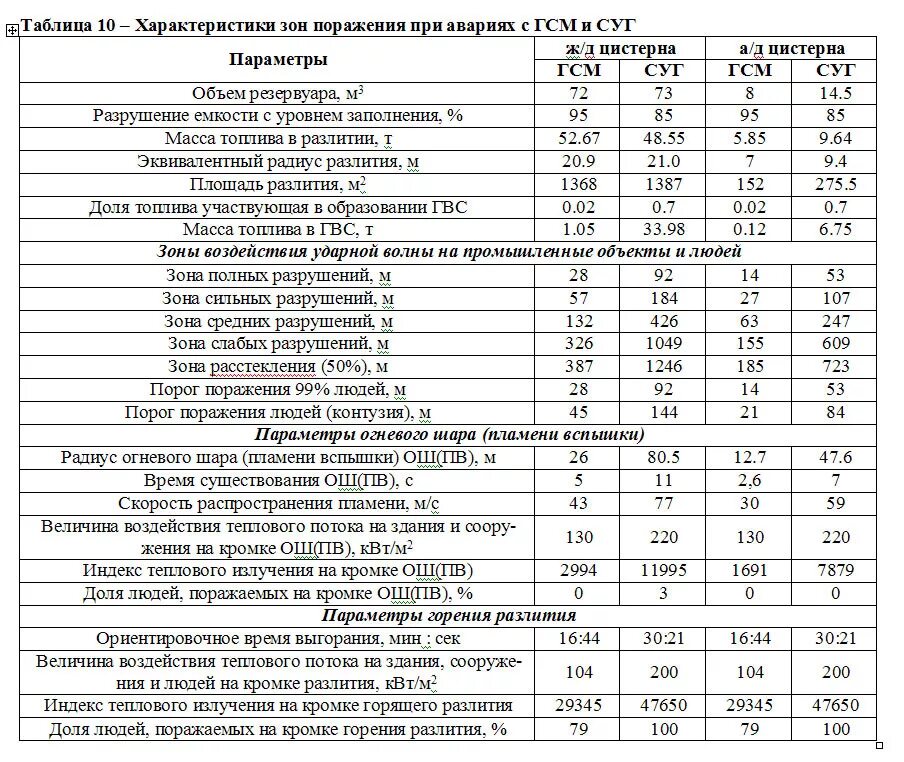 Приведенная зона поражения. Расчет зоны поражения при взрыве. Расчет радиусы поражения при взрыве. Таблица ДТП. Таблица разрушений.