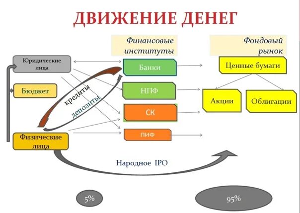 Карта движения денежных средств. Движение денежных средств. Процесс движения денежных средств. Схема движения денежных средств в организации. Поток денежных средств схема.