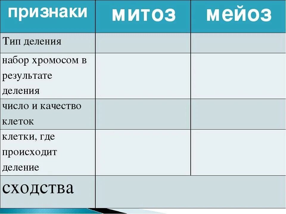 Типы деления клеток 3 типа. Признаки для сравнения митоза и мейоза таблица. Тип деления митоза и мейоза таблица. Сходства и различия митоза и мейоза в таблице. Митоз и мейоз таблица.