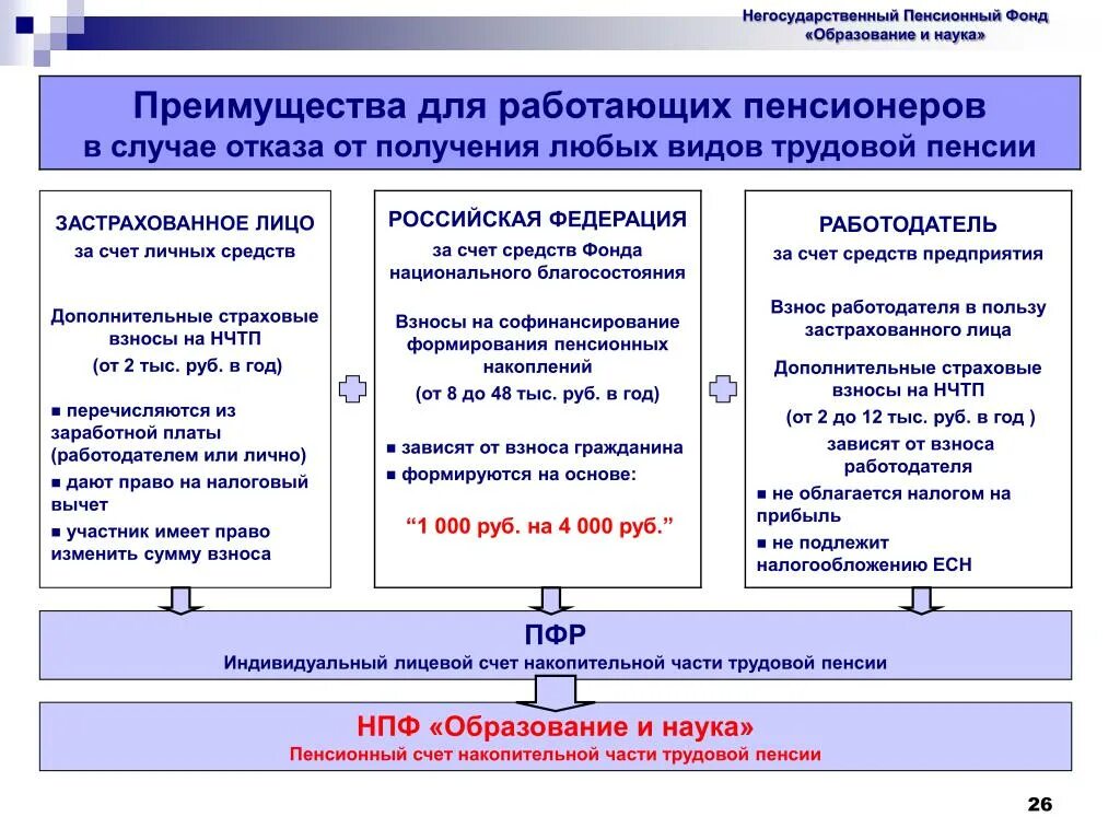 Реорганизация пенсионных накоплений. Участники программы софинансирования. Негосударственный пенсионный фонд. Негосударственное пенсионное обеспечение в компании. Государственные и негосударственные пенсионные фонды.