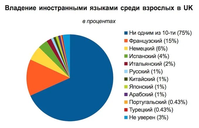 Статистика изучения иностранных языков. Статистика изучения английского языка. Диаграмма самых популярных языков. Самые популярные языки. Какие языки изучают