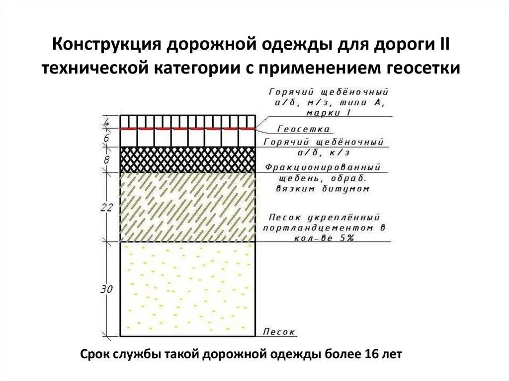 Типы нежестких дорожных одежд. Типовой проект дорожной одежды автомобильной дороги 3 категории. конструкция дорожной одежды 2 категории дороги. дорожная одежда. конструктивные слои дорожной одежды. конструкция дорожной одежды с бетонным покрытием.