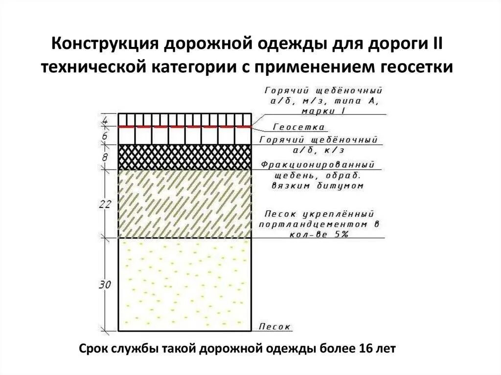 Характеристика дорожных покрытий. Конструкция дорожной одежды 2 категории дороги. Дорожная одежда конструктивные слои дорожной одежды. Конструкция бетонного покрытия дорожной одежды. Дорожная одежда облегченного типа с асфальтобетонным покрытием.