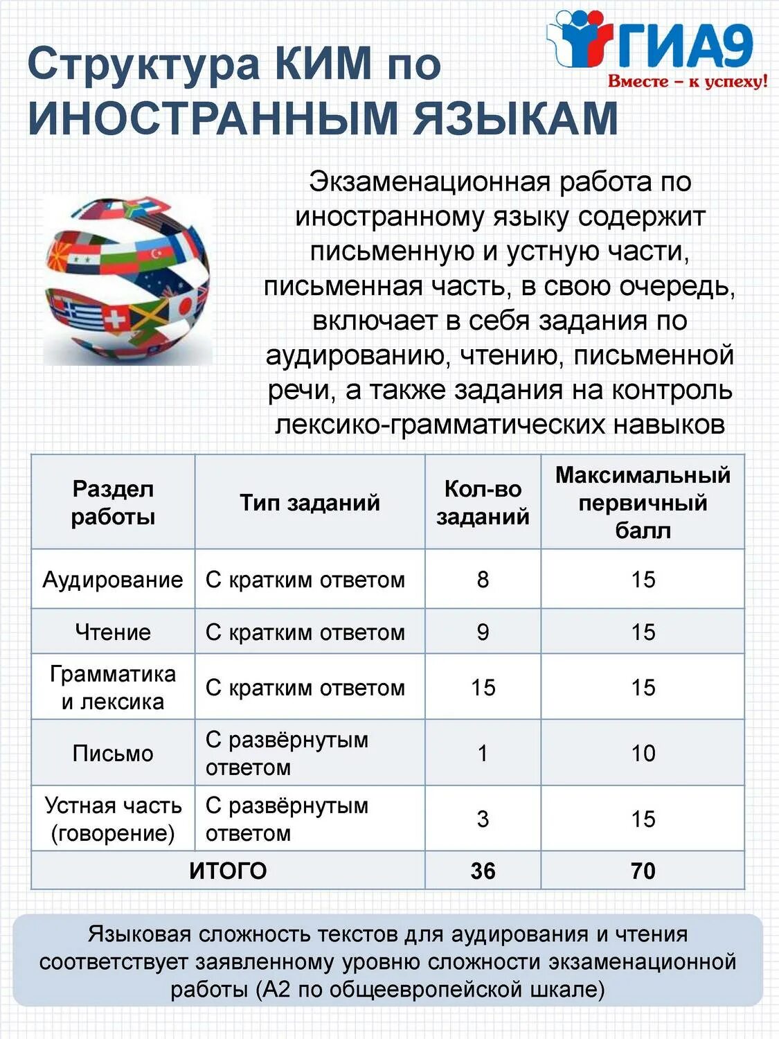 Структура огэ по английскому языку 2025. Структура ким огэ. гиа по иностранным языкам. структура огэ по англ. гиа иностранный язык.
