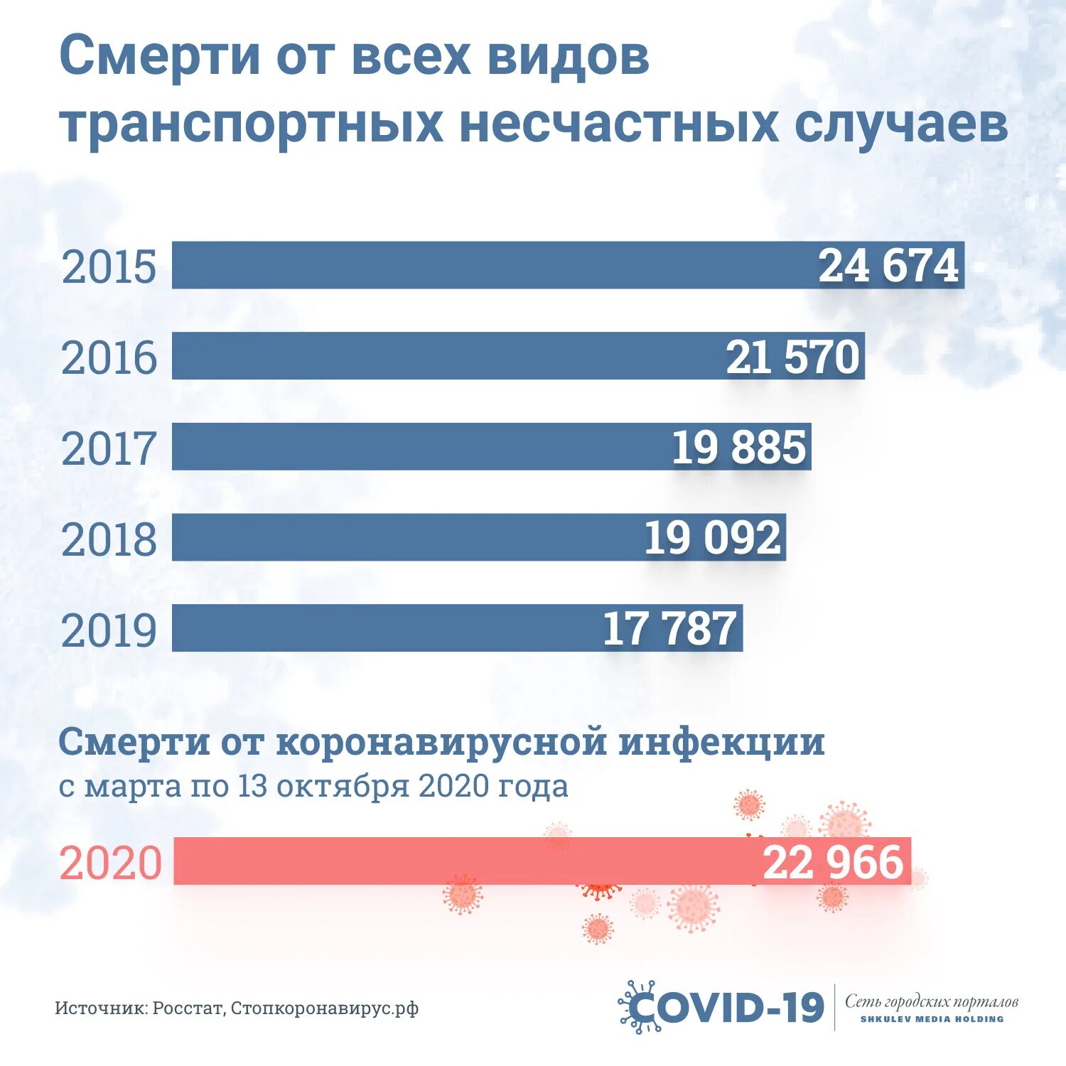 Сколько человек в год гибнет в дтп. Смертность в ДТП В России 2020. Смертность от аварий в России. Статистика смертности от несчастных случаев. Смертность в ДТП В мире 2020.