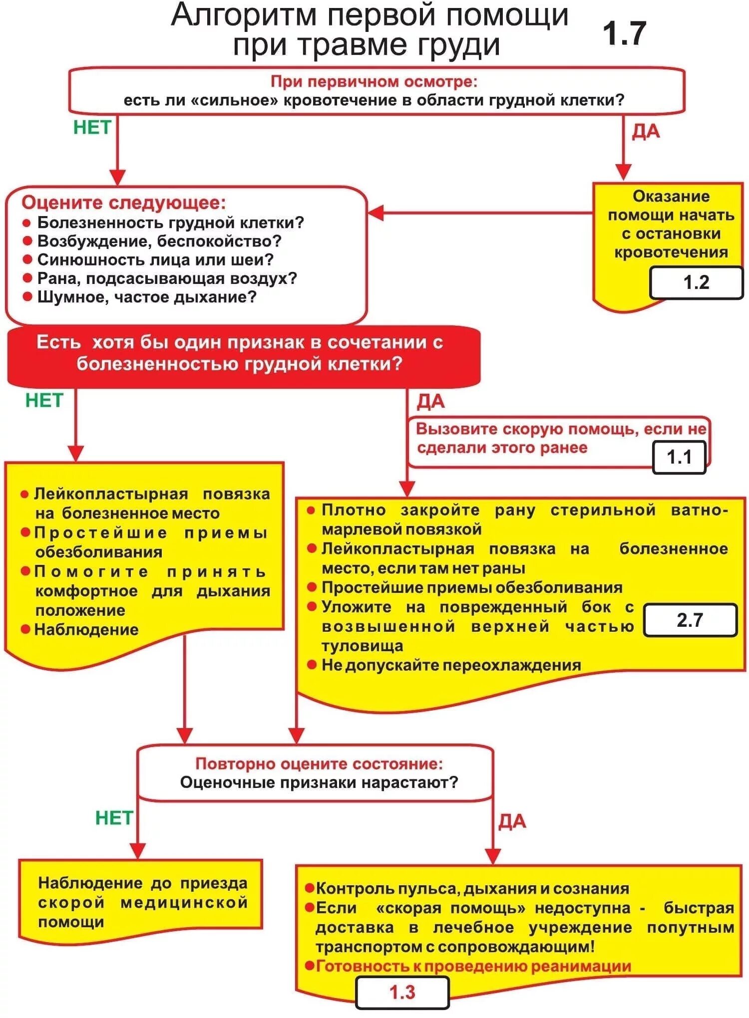 Алгоритмы оказания медицинской. Первая помощь при травме грудной клетки алгоритм. Алгоритм первой помощи при ранении грудной клетки:. Алгоритм неотложной помощи при травмах грудной клетки. Алгоритм оказания неотложной помощи при травмах груди.