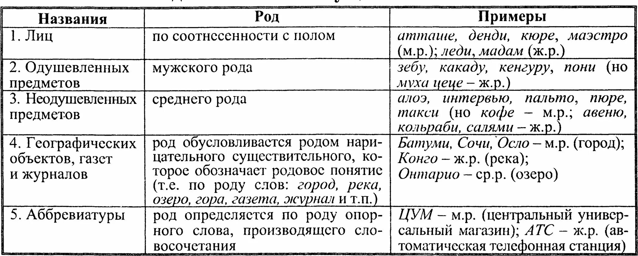 Несклоняемые существительные 5 класс карточки. Род несклоняемых имен существительных таблица. Род несклоняемых существительных таблица. Род несклоняемых имен существительных. Род несклоняемых имен существительных 6 класс таблица.