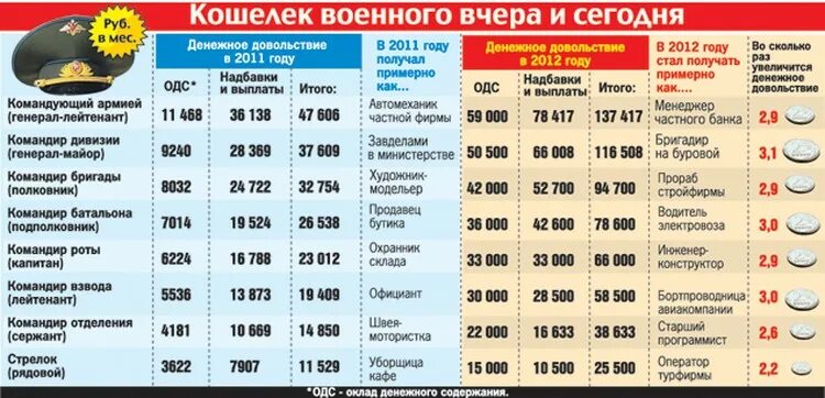 Сколько получает командир. Зарплата военных. Зарплата военнослужащих. Оклады военнослужащих. Таблица окладов военнослужащих.