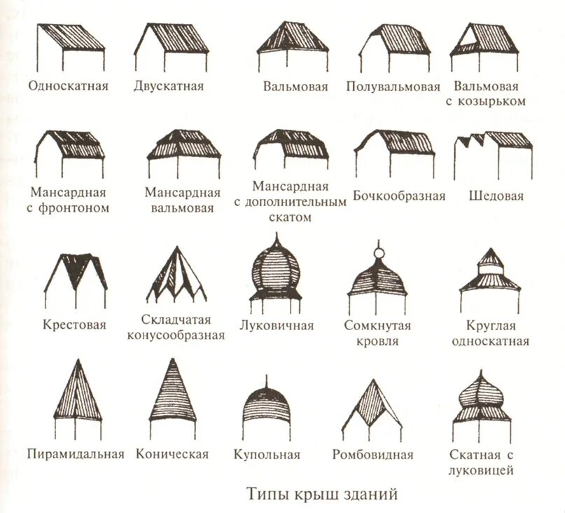 Название элементов формы. Типы скатных крыш по форме. Типы кровли скатных крыш. Основные формы и элементы скатных крыш. Типы кровельных материалов для скатных крыш.