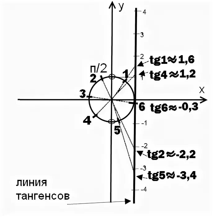 Тангенс 1 45. Тангенс -2п/3. Тангенс 1. Тангенс 1/2. Тангенс х равен минус 1/2.