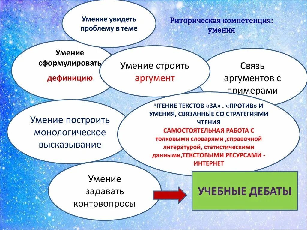 Риторические навыки и умения. Умения говорения. Навык говорения. Умения и навыки оратора. Умений говорения