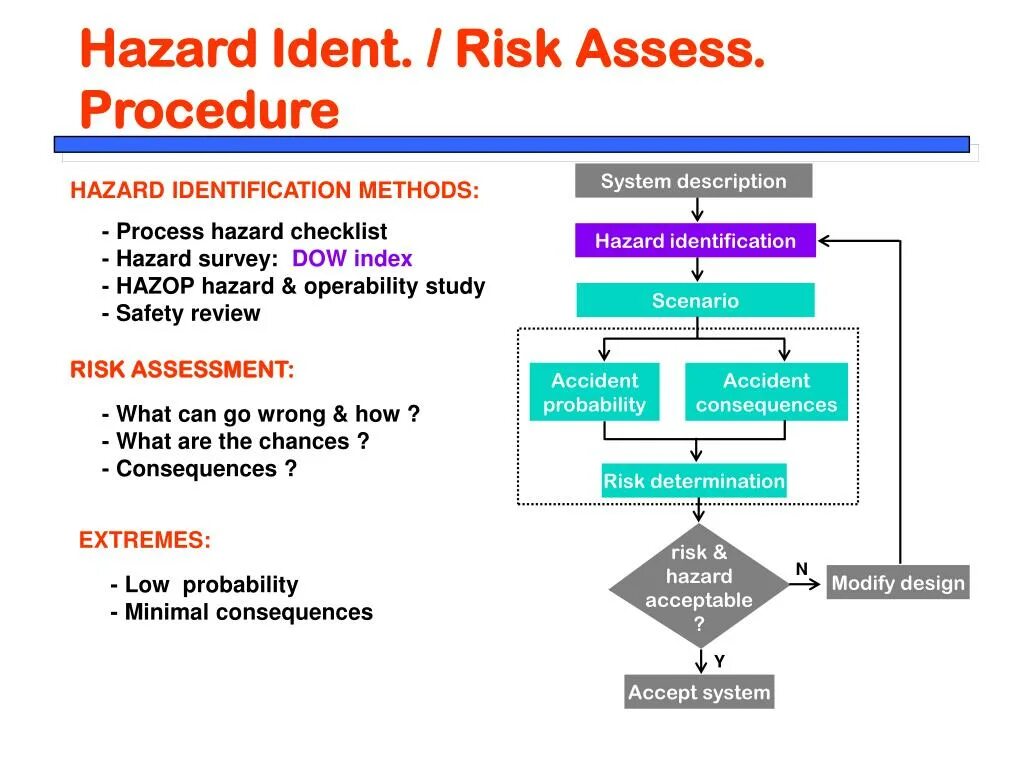Id risk. Hazard assessment in the field. What is risk. Id risk. Метод hazop.