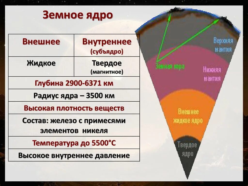 Температура ядра 5 класс. Внутреннее строение земли. Строение земного ядра. Внутреннее ядро глубина. Ядро земной коры.