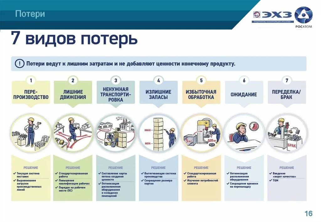 Классификация потерь в бережливом производстве. 7 Потерь Бережливое производство. Семь видов потерь в бережливом производстве. Виды потерь на производстве. 7 потерь производства