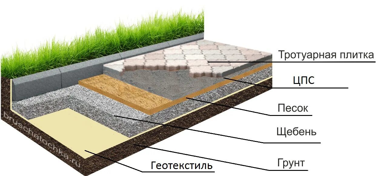 Укладка тротуарной плитки на раствор на бетонное. Песок для заполнения швов брусчатки. Укладка тротуарной плитки. Песчаная смесь для укладки тротуарной плитки. Песчаная смесь для укладки тротуарной плитки.