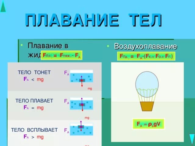 Формула плавания физика. Плавание судов воздухоплавание физика 7 класс. Плавание тел плавание судов. Плавание тел воздухоплавание. Плавание тел воздухоплавание 7 класс физика.