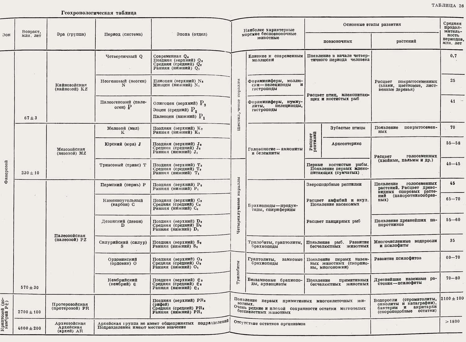 Геохронологическая таблица эволюции человека. Геохронологическая шкала эволюции.