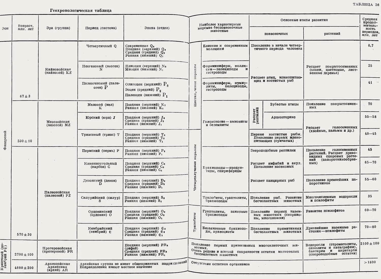 Основные этапы эволюции животных таблица. Геохронологическая таблица эволюции человека. Геохронологическая шкала эволюции.