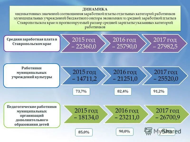 промышленность и экономика ставропольского края. зарплаты в ставропольском крае. зарплата педагогов в 2011 году. зарплаты в сельском хозяйстве. средняя заработная плата учителя в республике дагестан.