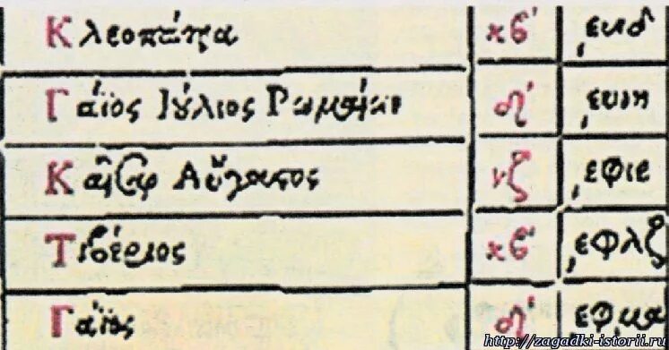 Хронологическая таблица. Хронология появления древних цивилизаций. Отец хронологии. Родословная авраама библия схема. Отец хронологии.