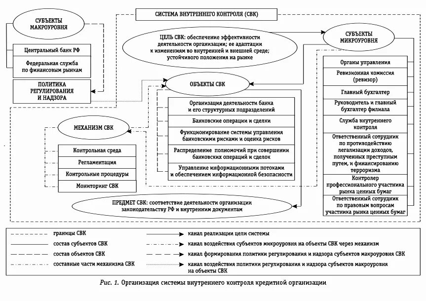 Совершенствование внутреннего контроля. Система внутреннего контроля схема. Структура системы внутреннего контроля организации. Схема системы внутреннего контроля в организации. Схема системы внутреннего контроля банка.