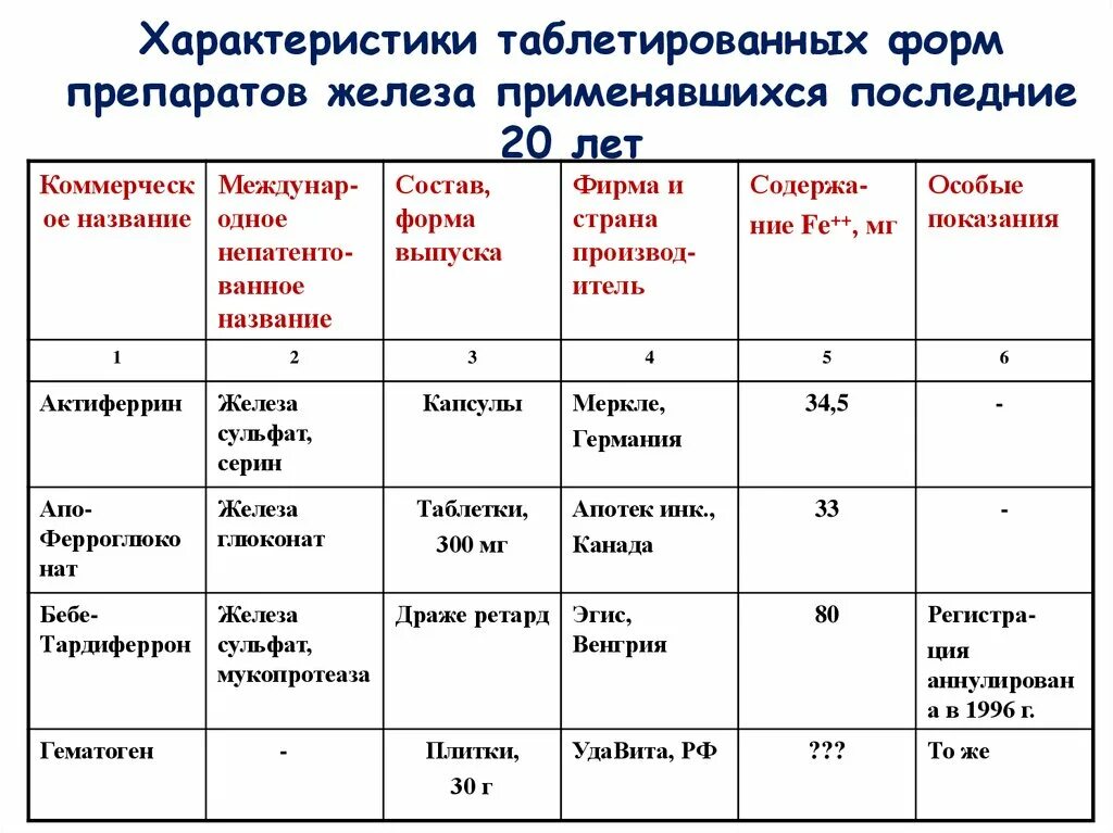 Препараты железа при анемии классификация. Сравнение препаратов железа 2 и 3. Таблица сравнения препаратов железа. Характеристика препаратов железа. Какие препараты железа эффективнее