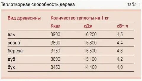 Теплотворным как
