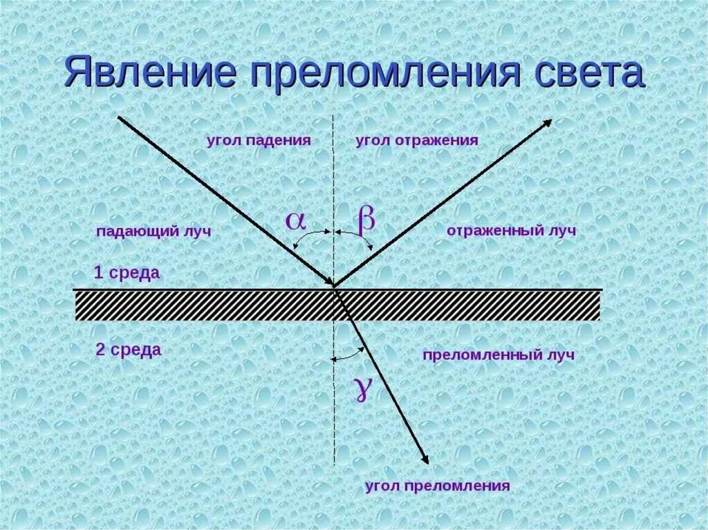 Угол падения отражения и преломления. Угол падения и угол преломления. Угол преломления луча. Угол падения угол отражения угол преломления. Размер луча света