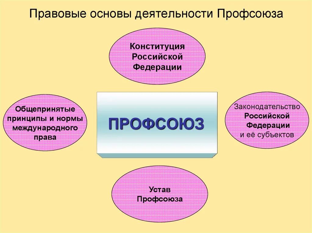 Правовой статус профессиональных союзов схема. Правовая основная деятельность профсоюзов. Основы деятельности профсоюза. Правовая деятельности профсоюза.