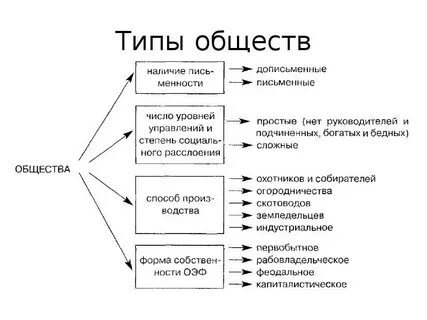Основные типы общественных систем