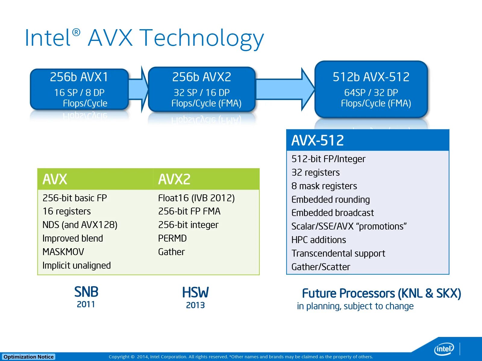 Avx support. Процессоры поддерживающие AVX. AVX процессоры Intel. AVX-512. AVX-512 процессоры.